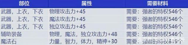 dnf私服发布网三觉演出时间对比，剑帝4.93秒最短，红眼却有6.31秒515